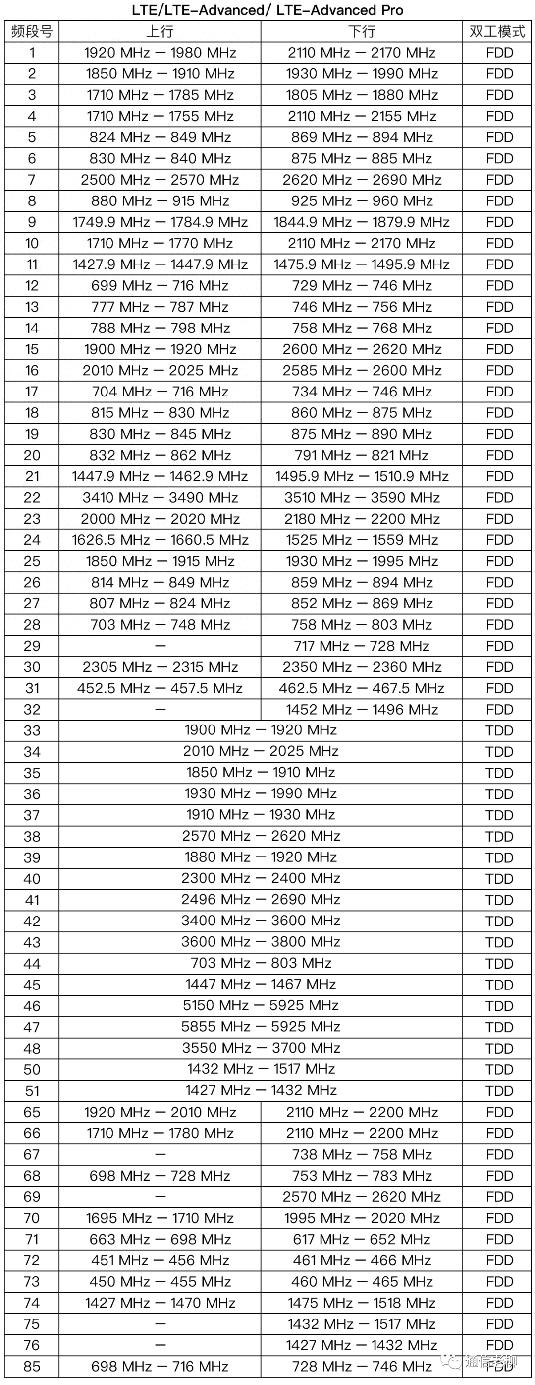 关于4G最早频段的探讨与分析