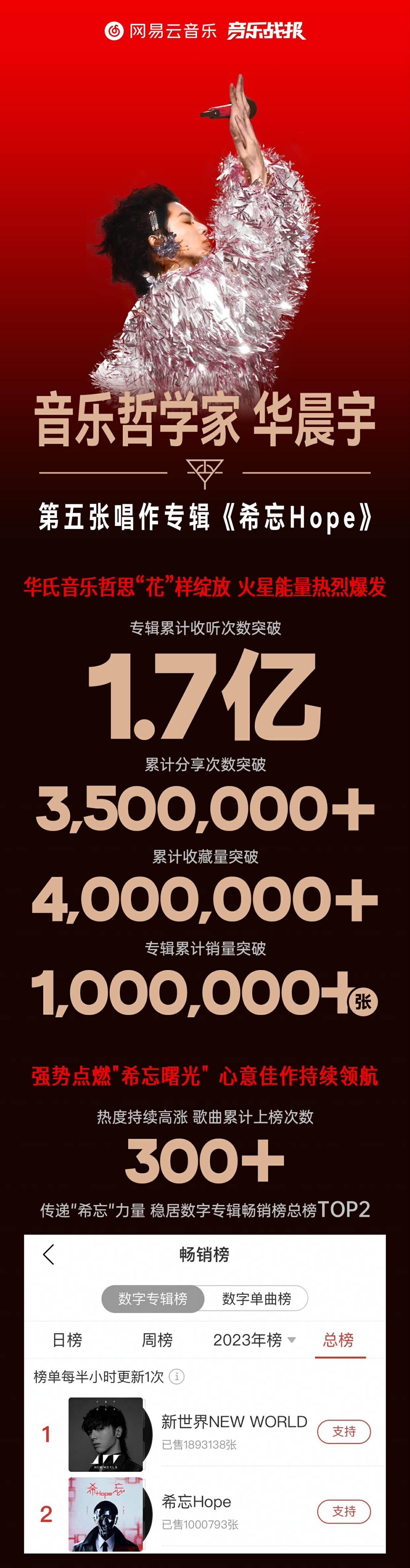 华晨宇专辑早期销量揭秘