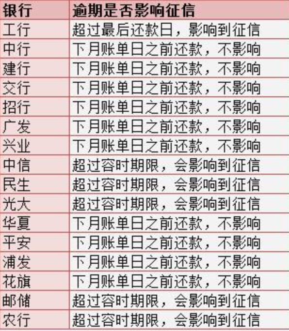 征信逾期早期情况解析与探讨