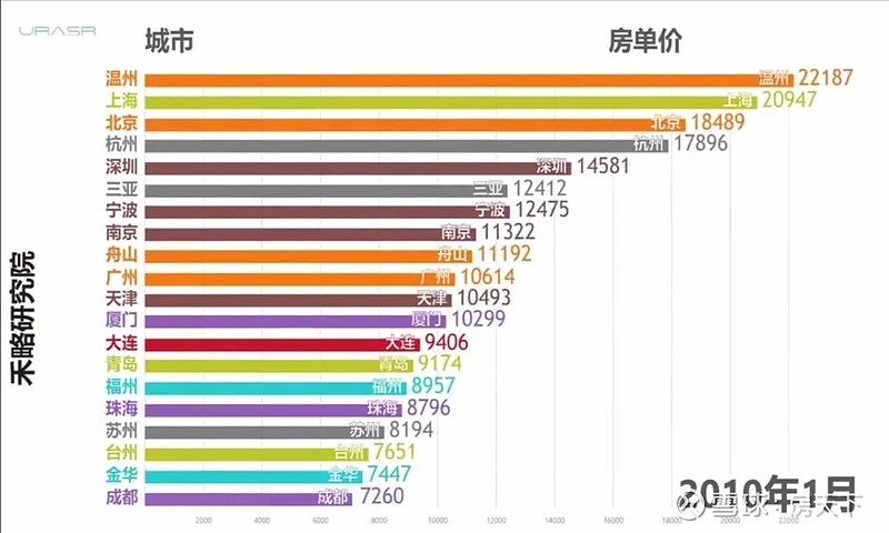 如何追溯了解最早的房价？