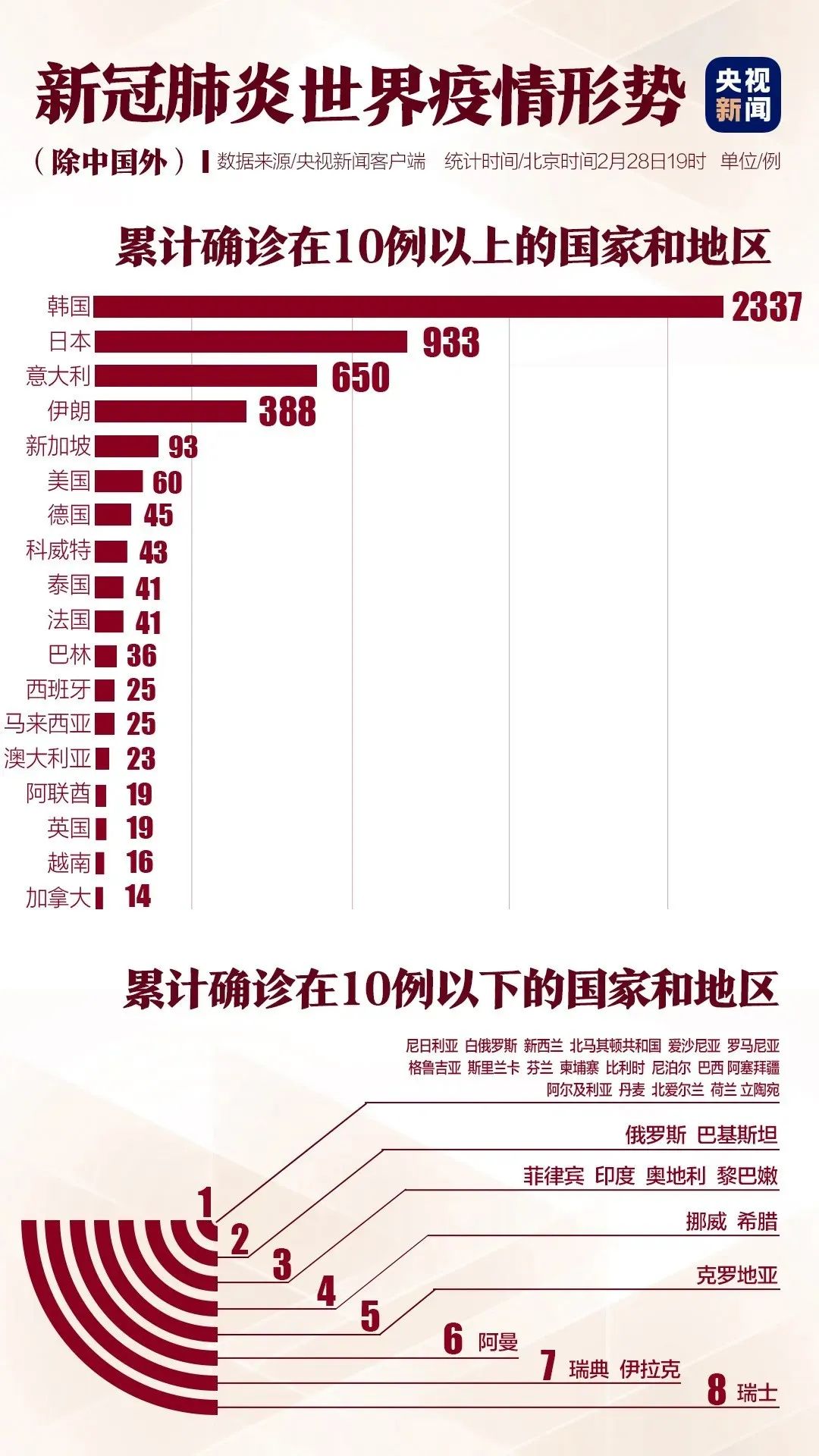 新冠疫情初期的疫情等级及其分析